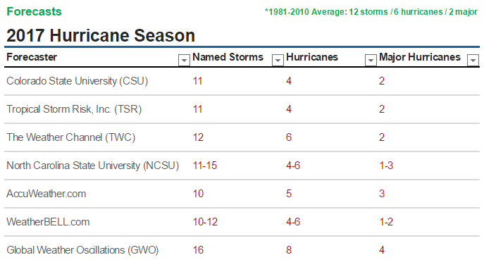 2017 Hurricane Forecasts